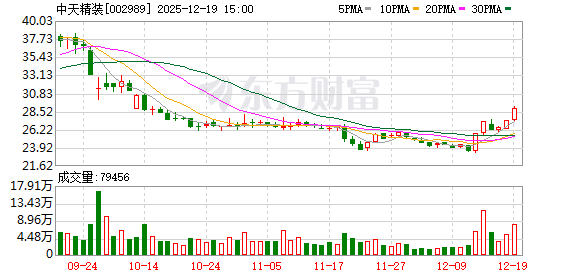 郑州股票配资平台 中天精装：2025年12月30日召开2025年第五次临时股东大会