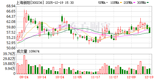 炒股配资平台查询 上海新阳：公司开发集成电路制造用I线光刻胶、KrF光刻胶、ArF干法、浸没式光刻胶