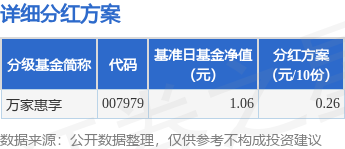 郑州股票配资平台 基金分红：万家惠享基金12月10日分红