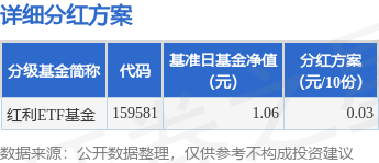 股票安全配资 基金分红：红利ETF基金12月11日分红